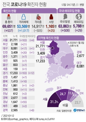  전국 코로나19 확진자 현황