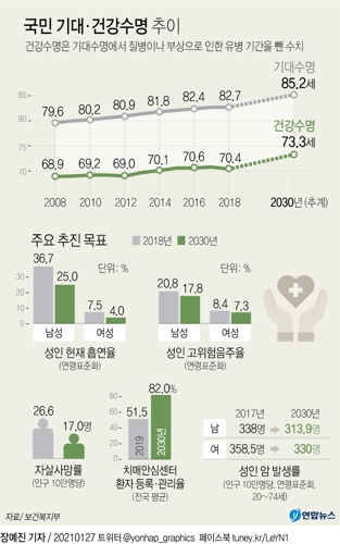 [그래픽] 국민 기대·건강수명 추이
