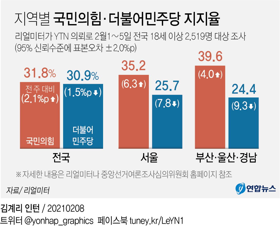 [그래픽] 지역별 국민의힘ㆍ더불어민주당 지지율