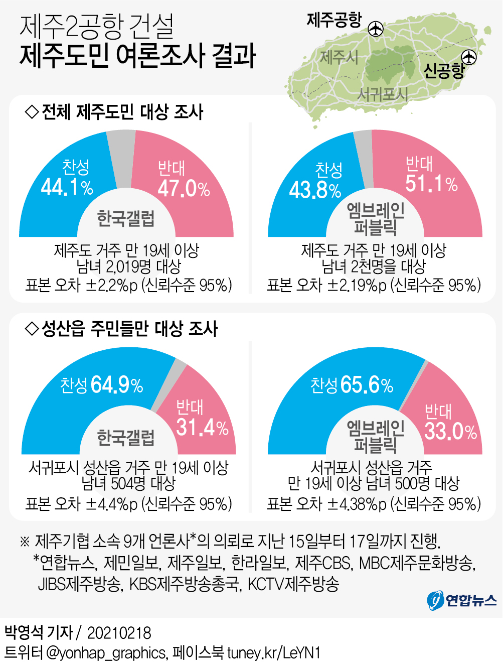 [그래픽] 제주2공항 건설 제주도민 여론조사 결과