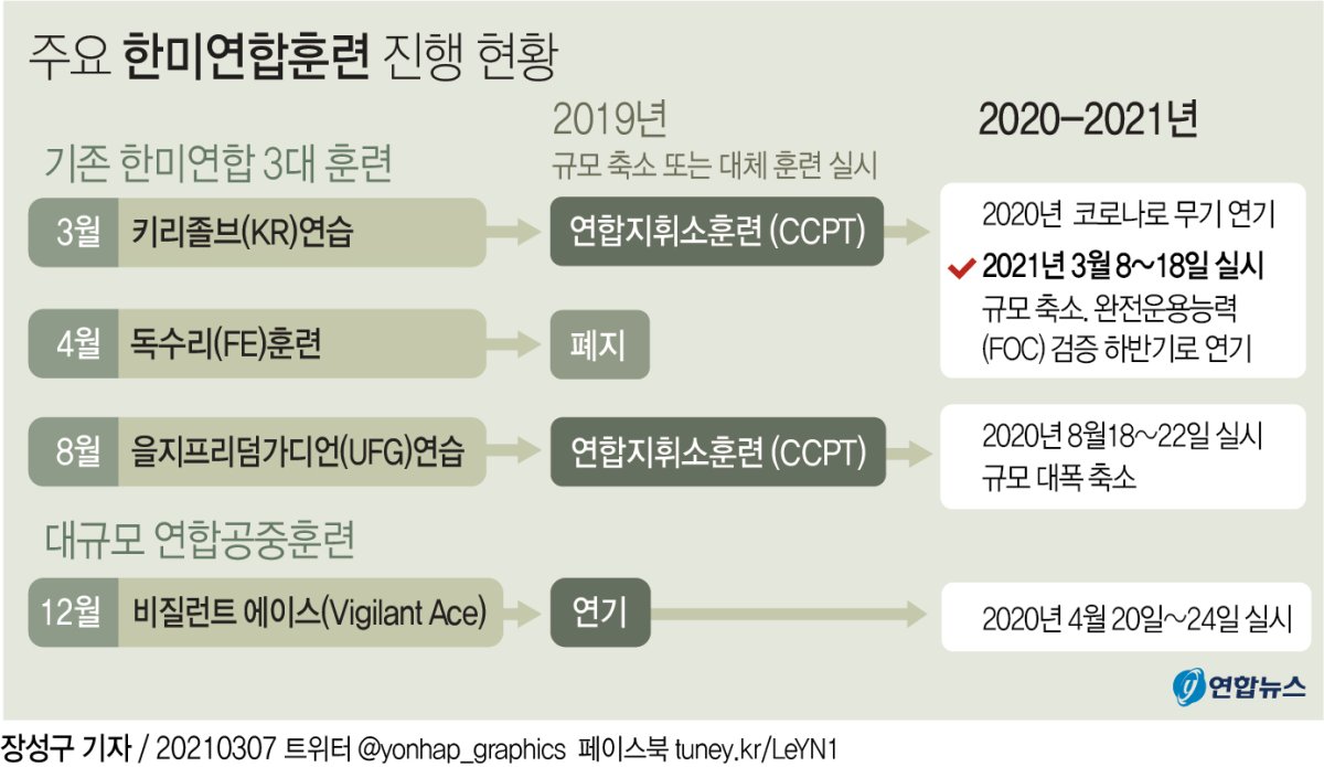 한미연합훈련 8∼18일 시행…규모 축소·야외기동훈련 안해(종합2보) - 2