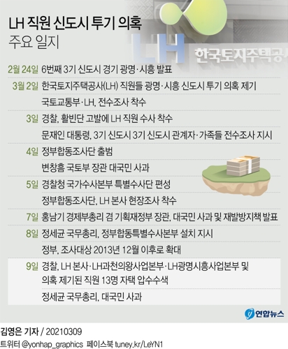 [그래픽] LH 직원 신도시 투기 의혹 주요 일지