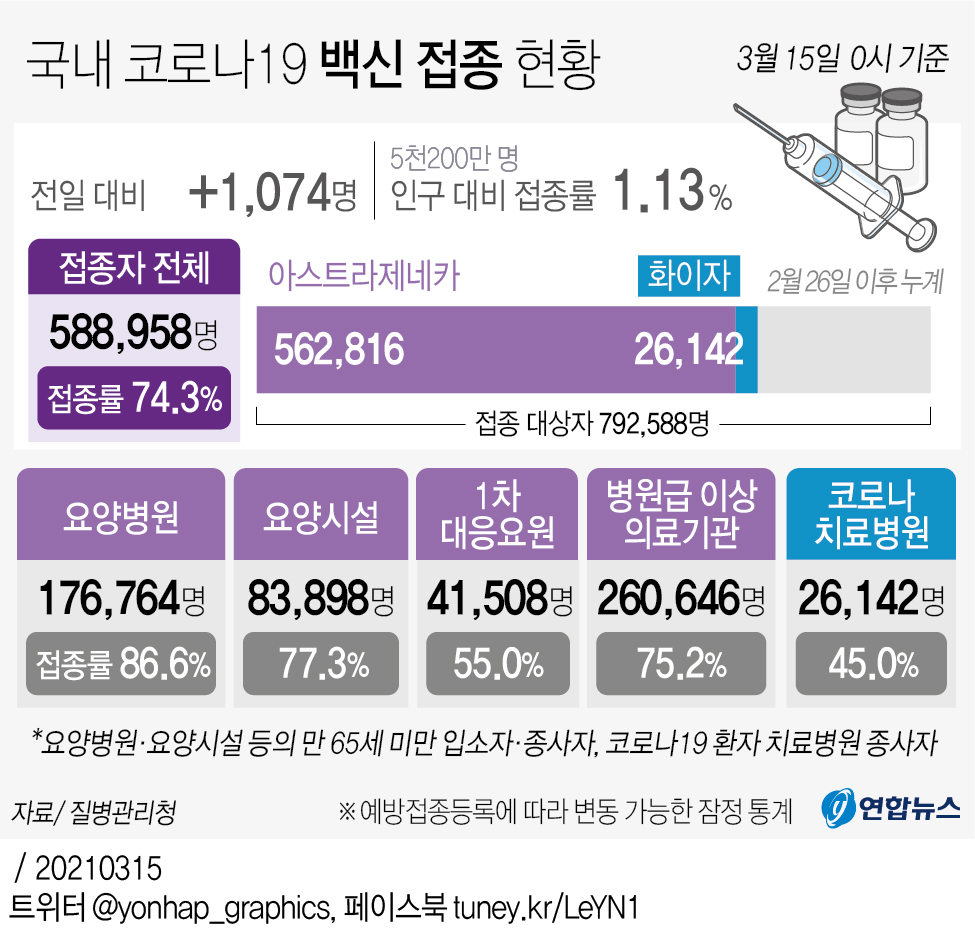 그래픽 국내 코로나19 백신 접종 현황 | 연합뉴스