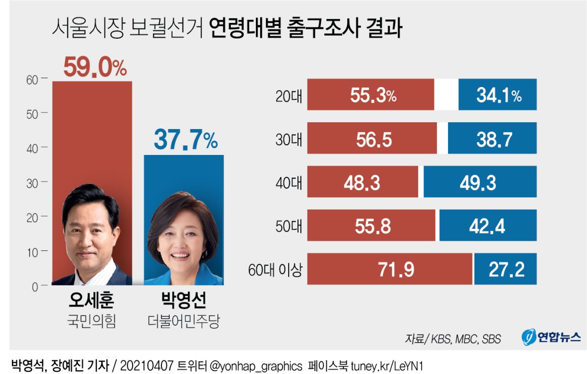그래픽] 서울시장 보궐선거 연령대별 출구조사 결과 | 연합뉴스