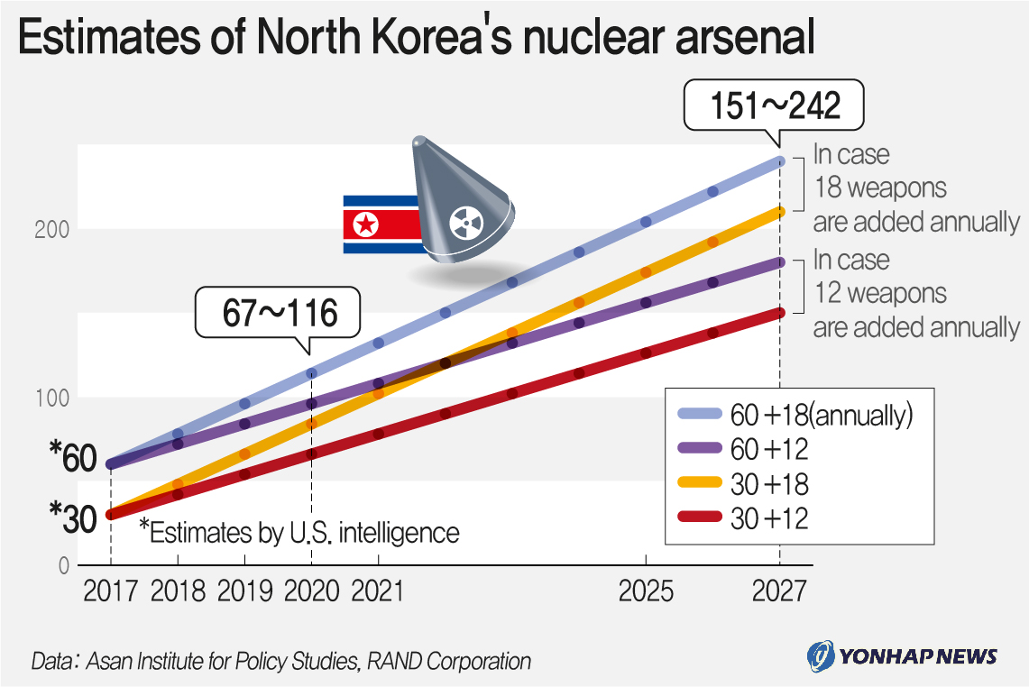 Estimates of North Korea's nuclear arsenal