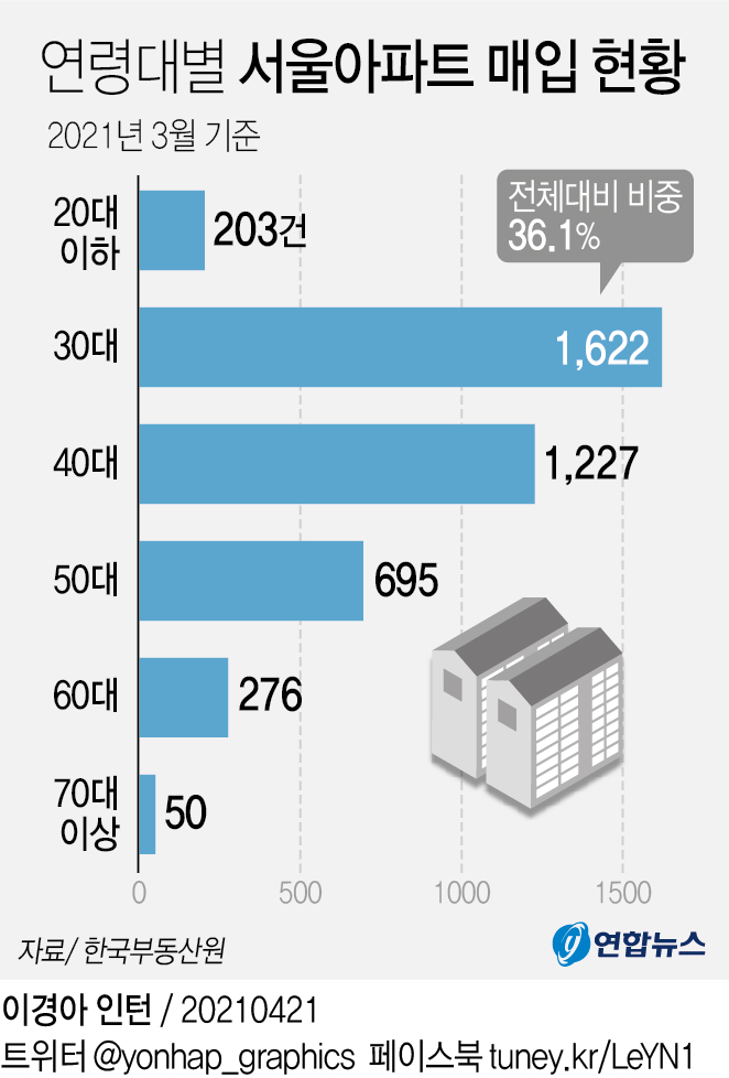 [그래픽] 연령대별 서울 아파트 매입 현황