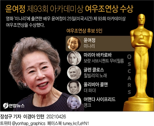 "윤여정 선생님 존경합니다" 후배들 이어 한국계 배우들도 축하(종합) - 2