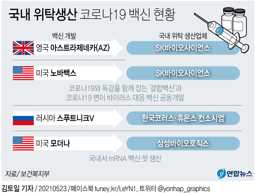 그래픽 국내 위탁생산 코로나19 백신 현황 연합뉴스 3768