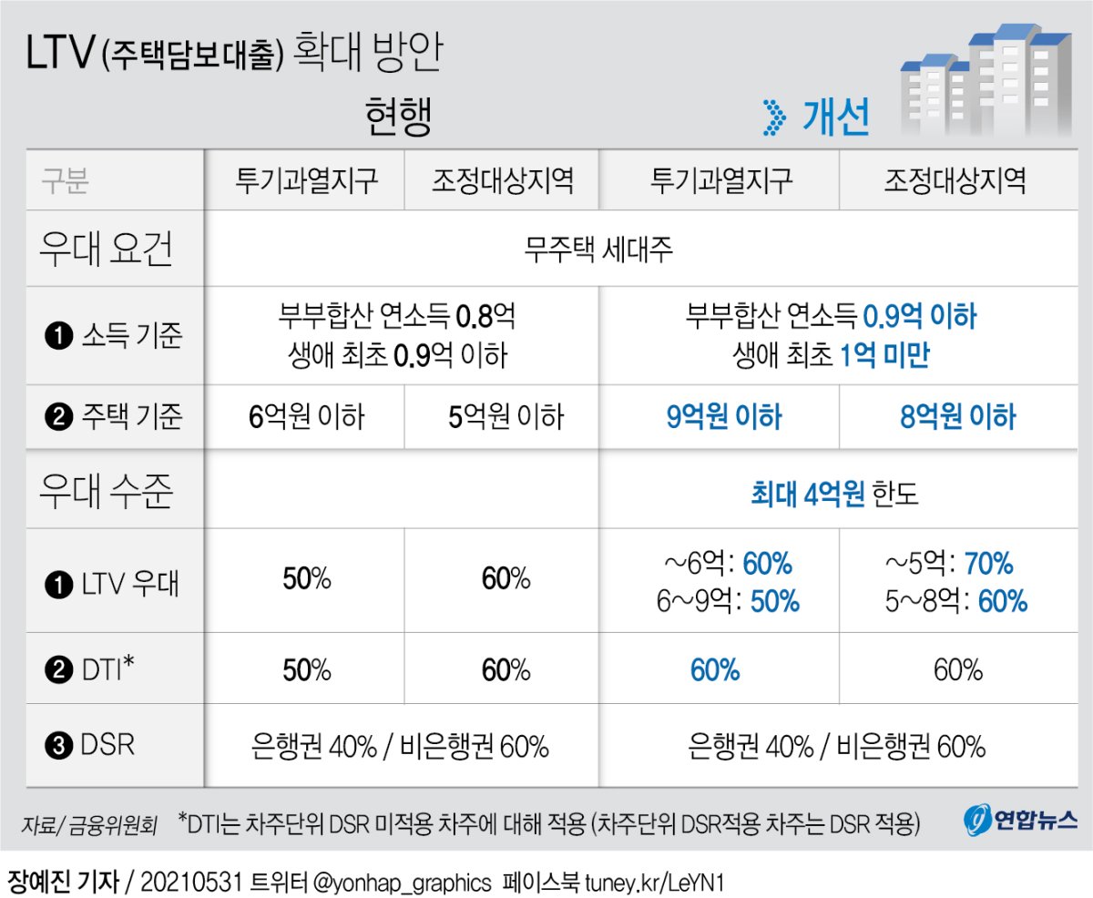 [׷] LTV Ȯ 