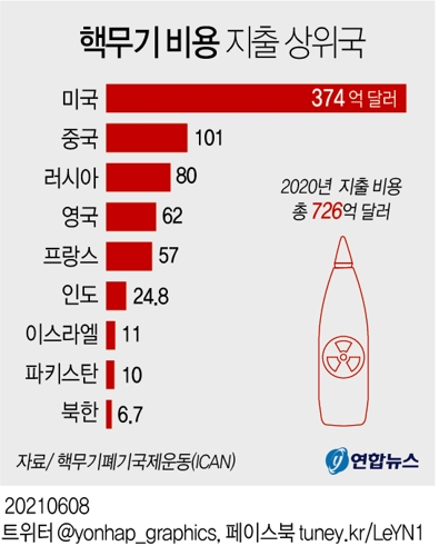 반핵단체 "9개국, 팬데믹에도 핵무기에 80조원…북한 7천억원" - 2