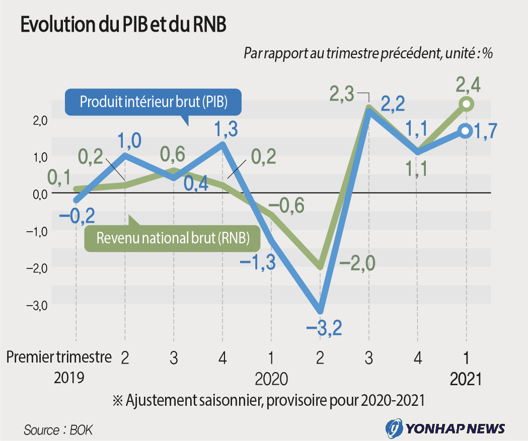 Evolution du PIB et du RNB