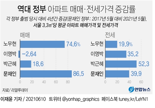 서울아파트값 文정부 4년간 87% 상승…참여정부보다 높다 - 3