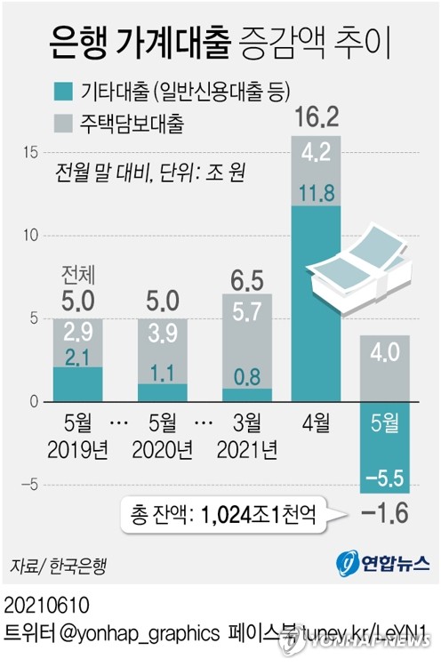 [그래픽] 은행 가계대출 증감액 추이