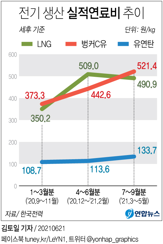 [그래픽] 전기 생산 실적연료비 추이