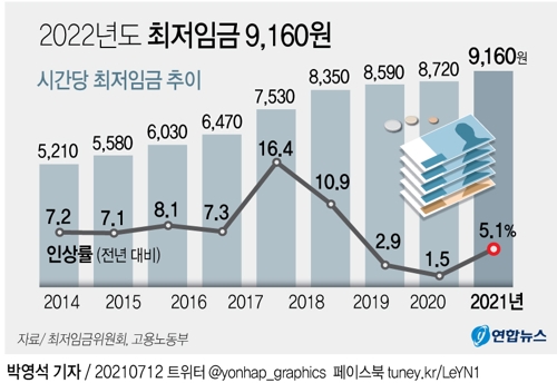 [그래픽] 2022년도 최저임금 9천160원