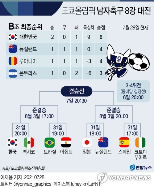 [그래픽] 도쿄올림픽 남자 축구 8강 대진 | 연합뉴스
