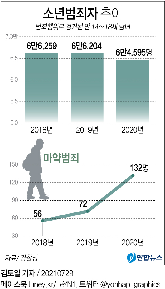 작년 소년범죄로 6만4천여명 검거…재범율 33%(종합) | 연합뉴스