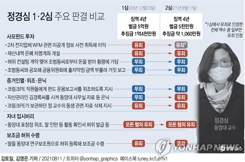 [그래픽] 정경심 1ㆍ2심 주요 판결 비교