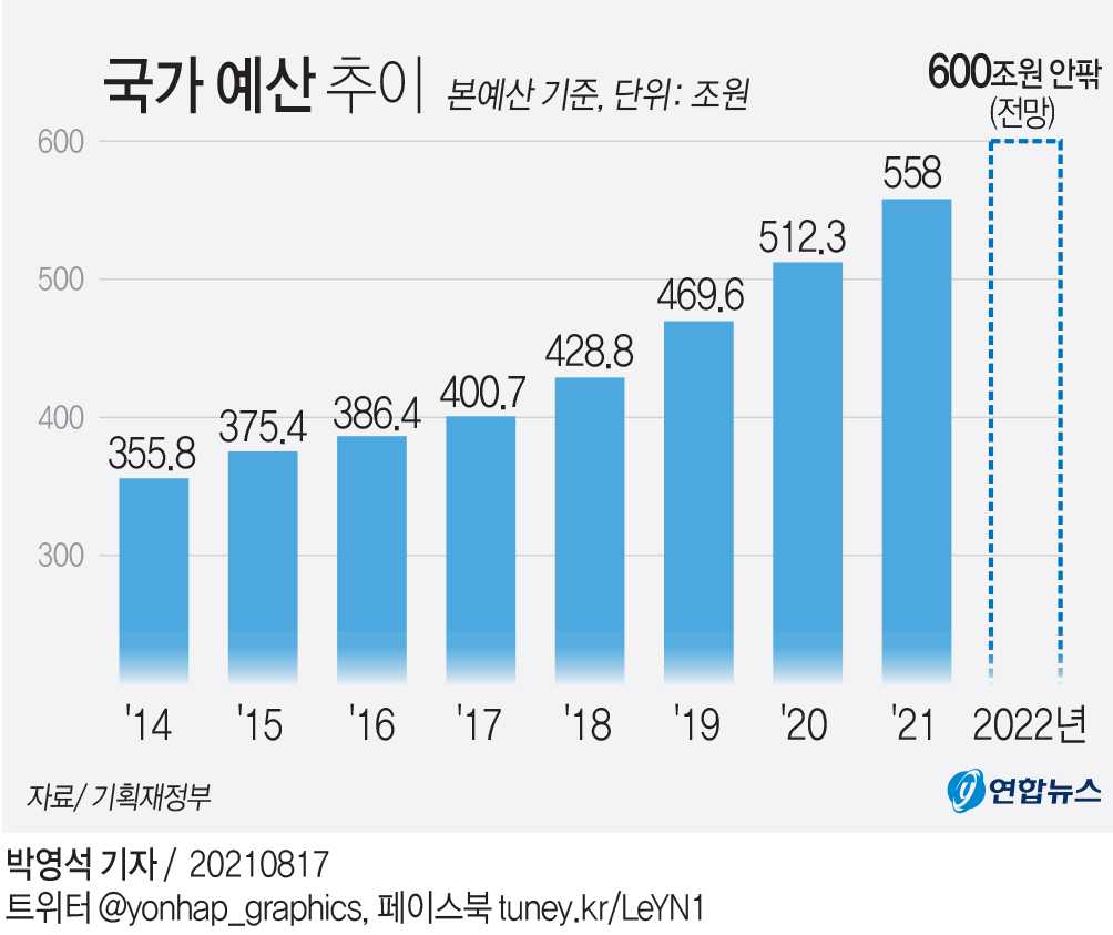 [그래픽] 국가 예산 추이 | 연합뉴스