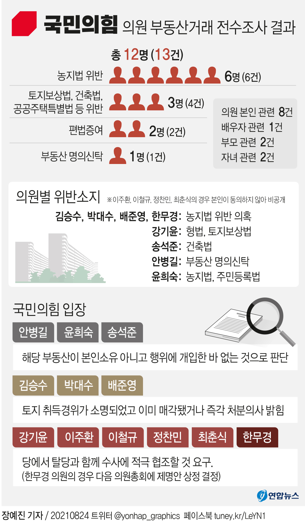 [그래픽] 국민의힘 부동산거래 전수조사 결과