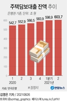 [그래픽] 주택담보대출 잔액 추이