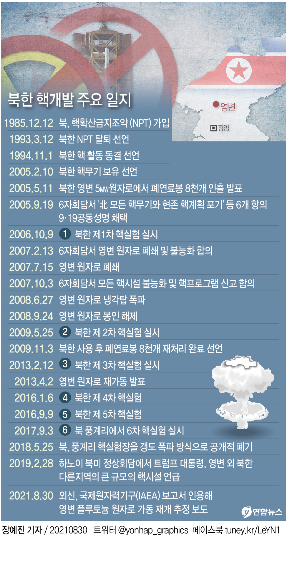 [그래픽] 북한 핵개발 주요 일지
