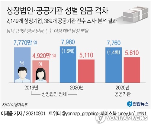 [그래픽] 상장법인·공공기관 성별 임금 격차