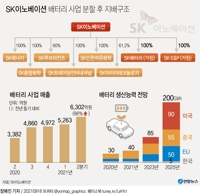[특징주] '배터리 분사 확정' SK이노베이션, 4%대 하락