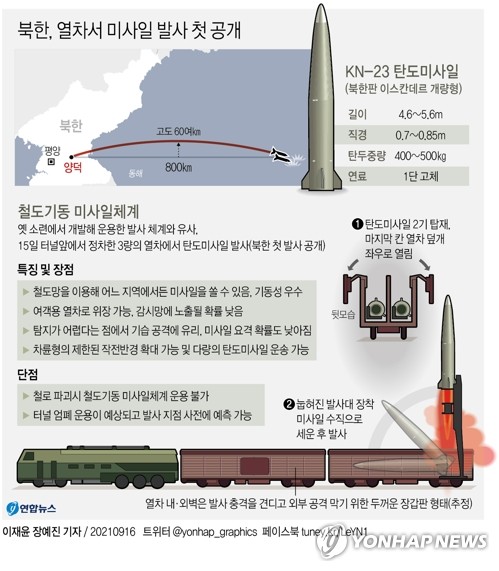 [그래픽] 북한, 열차서 미사일 발사 첫 공개(종합)