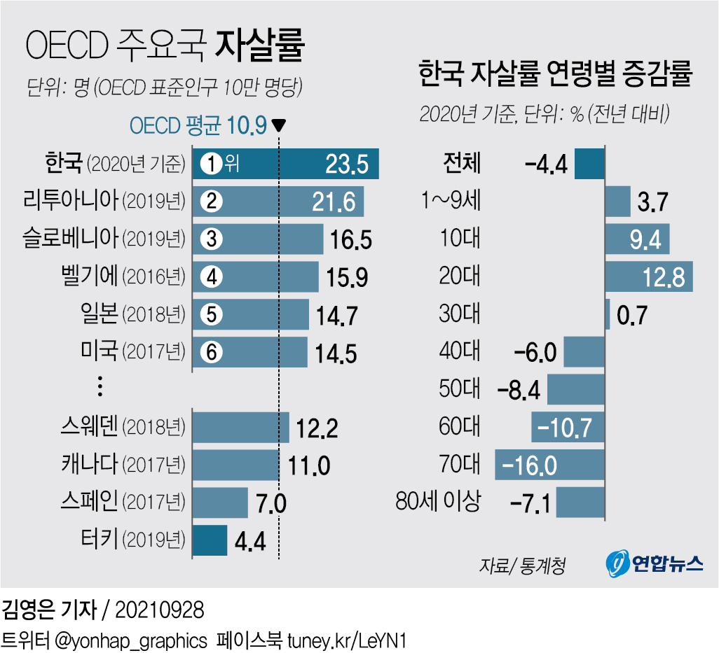 한국 자살률 OECD 1위…20대 여성·10대 남성 크게 늘어 | 연합뉴스