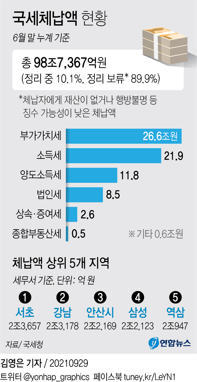 [그래픽] 국세체납액 현황
