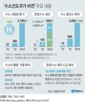 [그래픽] '수소선도국가 비전' 주요 내용
