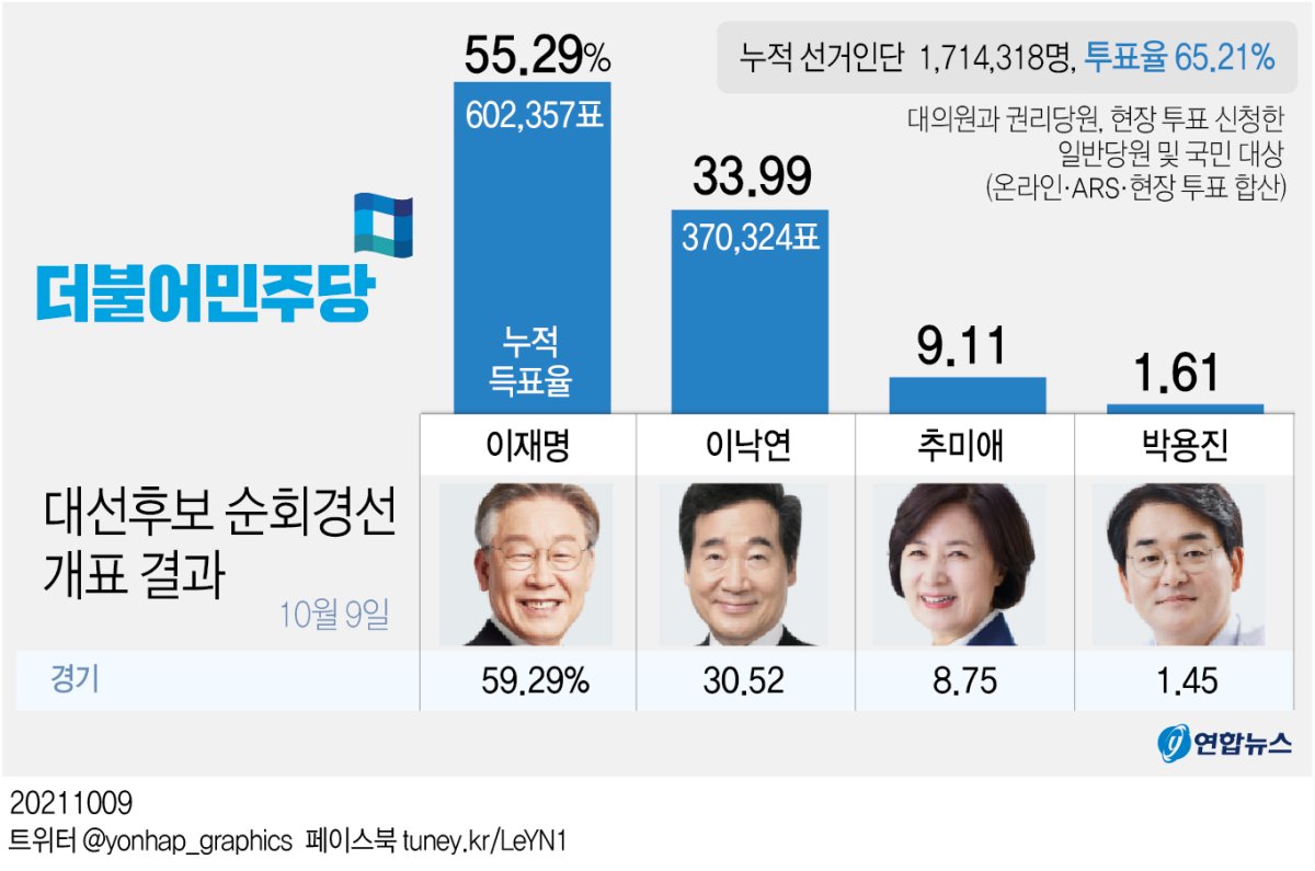 '본선행 티켓' 예약한 이재명…대장동 뚫고 대세론 쐐기 - 1