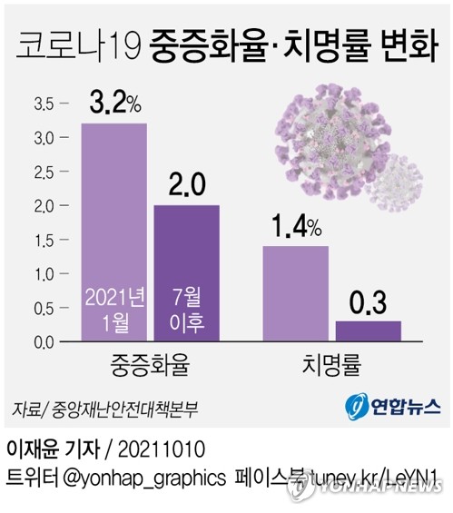 [그래픽] 코로나19 중증화율·치명률 변화