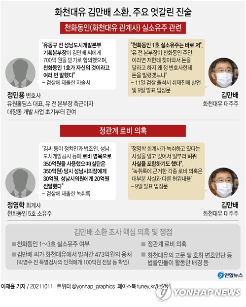 [그래픽] 화천대유 김만배 소환, 주요 엇갈린 진술