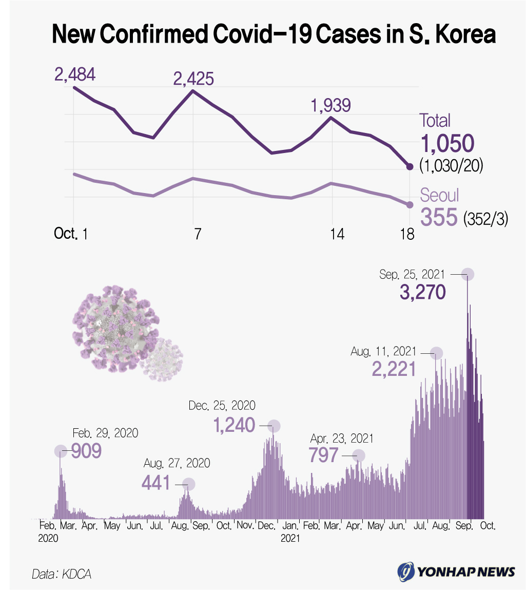 New Confirmed Covid-19 Cases in S.Korea