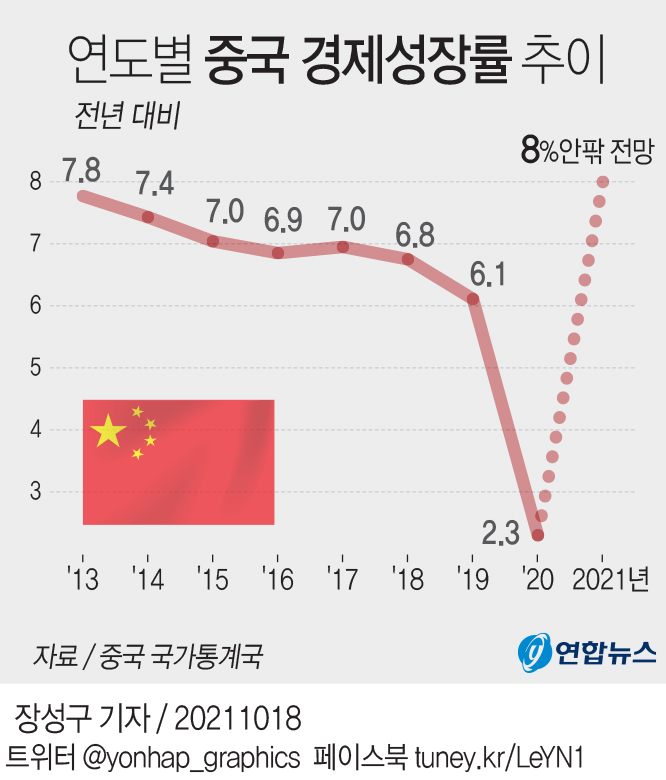 [그래픽] 연도별 중국 경제성장률 추이