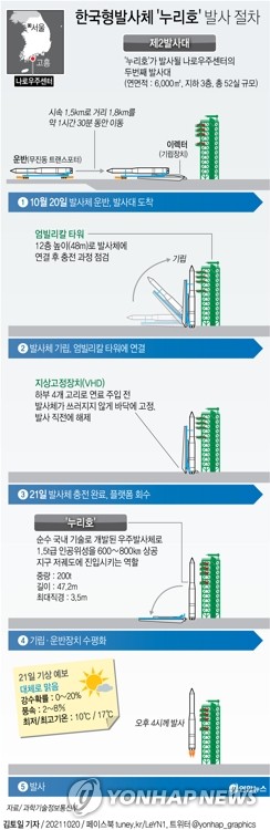  한국형발사체 '누리호' 발사까지 과정