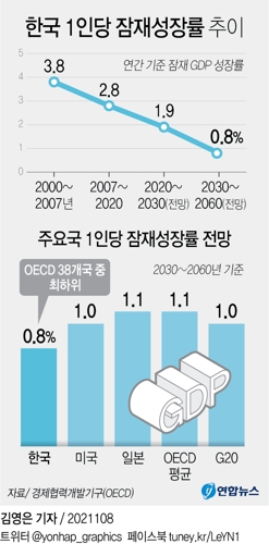 [그래픽] 한국 1인당 잠재성장률 추이