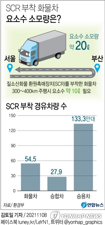 [그래픽] SCR 부착 화물차 요소수 소모량