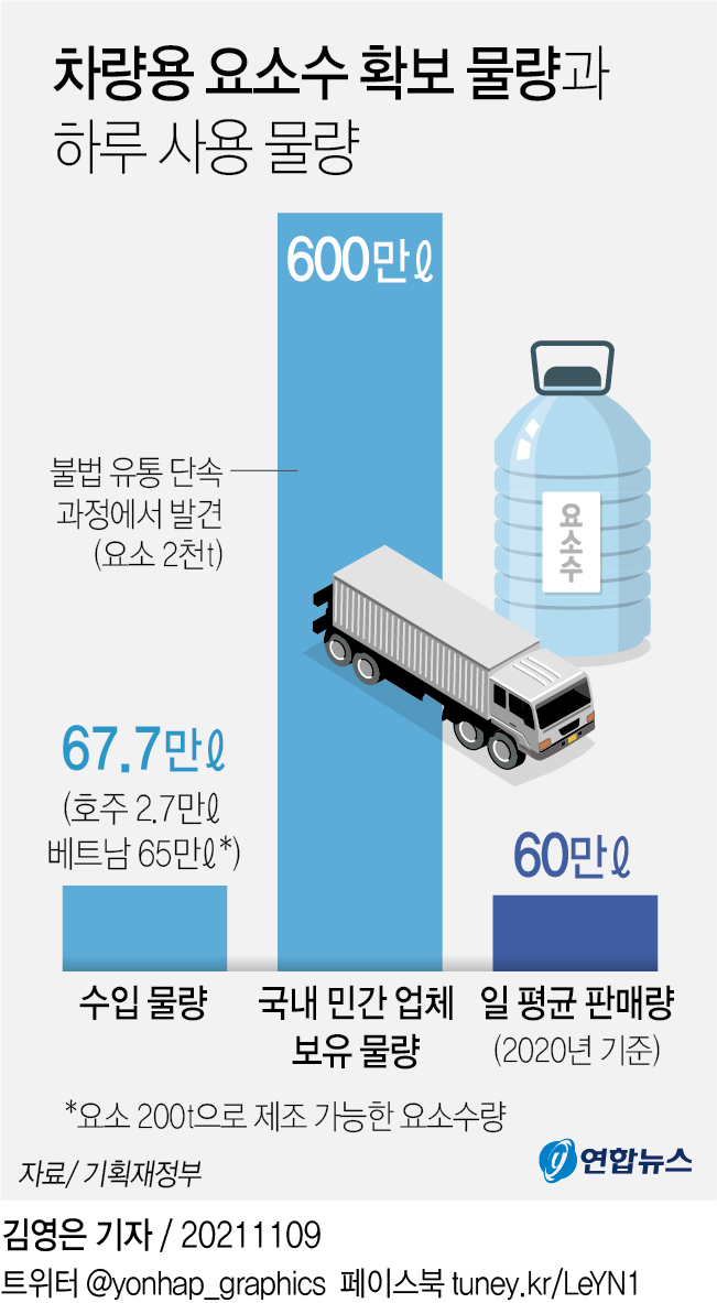 [그래픽] 차량용 요소수 확보 물량과 하루 사용 물량
