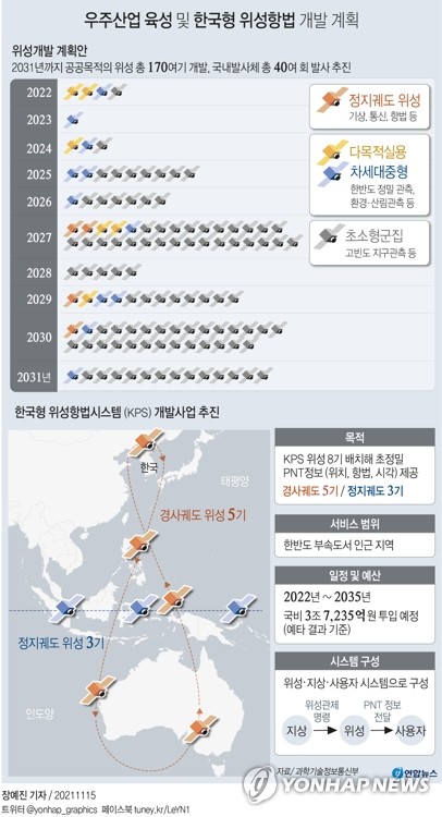 [그래픽] 우주산업 육성 및 한국형 위성항법 개발 계획