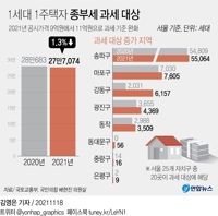 [그래픽] 1세대 1주택자 종부세 과세 대상