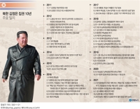 [그래픽] 북한 김정은 집권 10년 주요 일지