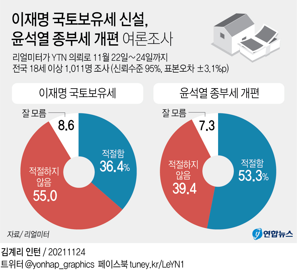 [그래픽] 이재명 국토보유세 신설·윤석열 종부세 개편 여론조사 결과