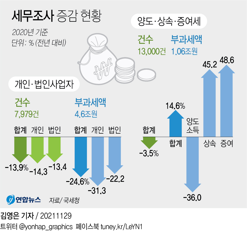 [그래픽] 세무조사 증감 현황