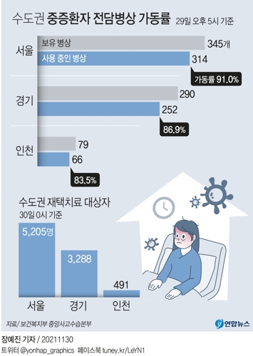 [그래픽] 수도권 중증환자 전담병상 가동률
