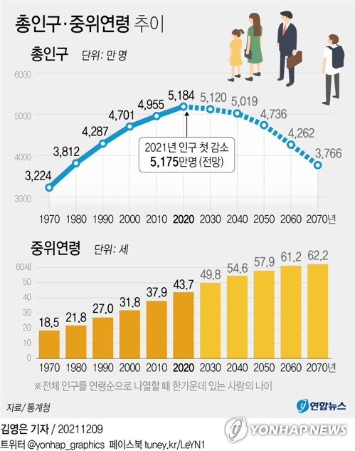 [그래픽] 총인구·중위연령 추이