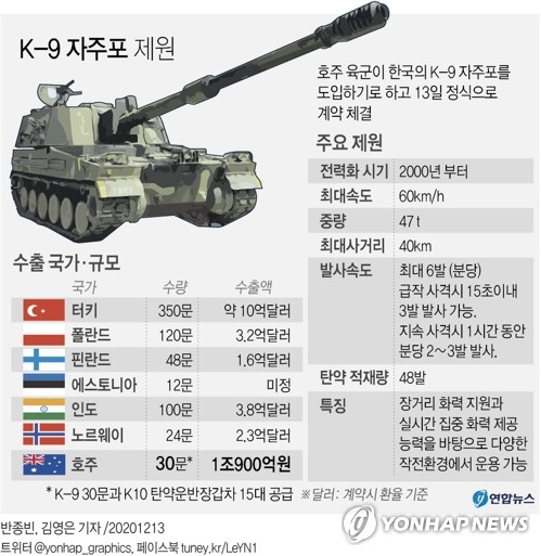 그래픽 K 9 자주포 제원 연합뉴스 4508