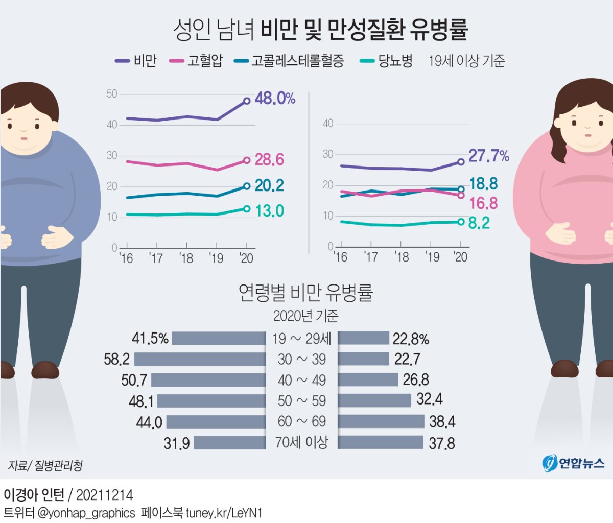 [그래픽] 성인 남녀 비만 및 만성질환 유병률